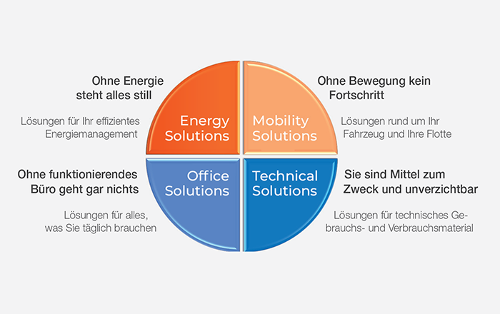 Energiemanagement Wahrheiten - Mythen - Lösungen C